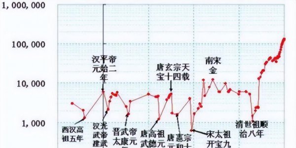 中国历代人口数量表