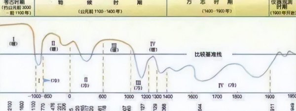 中国历代人口数量表