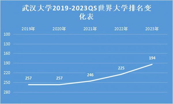 武汉大学qs世界排名