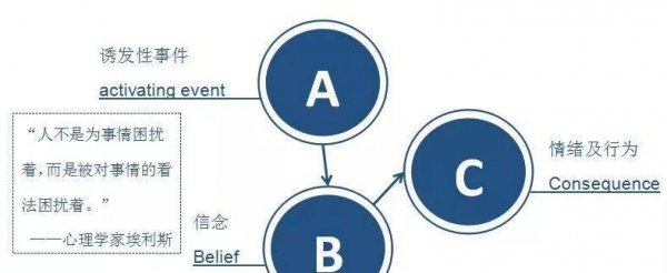 理性情绪abc模式是由谁提出的