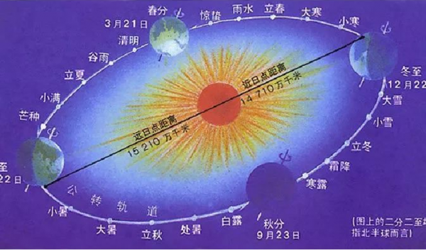 公历是什么日期的意思