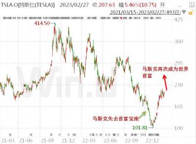 现在世界首富是谁第一 马斯克又是世界首富了