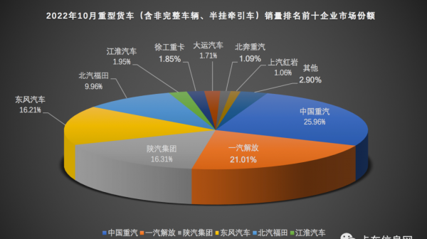 中国重型卡车十大排名