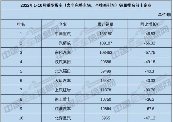 中国重型卡车十大排名