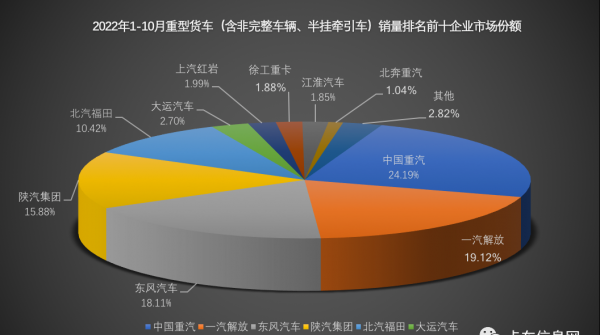 中国重型卡车十大排名