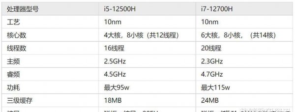 笔记本12代i5和12代i7哪个好