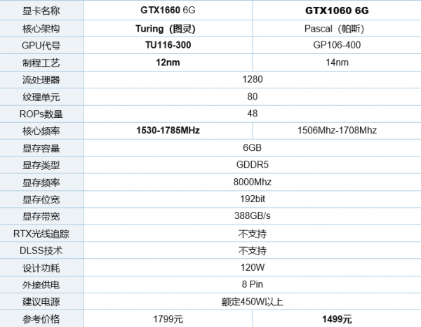 显卡GTX1660和1060性能差别