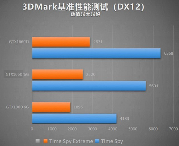 显卡GTX1660和1060性能差别