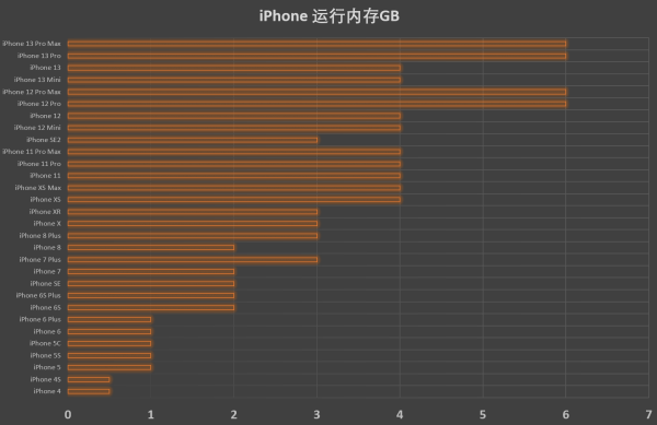 iphonexr运行内存多大