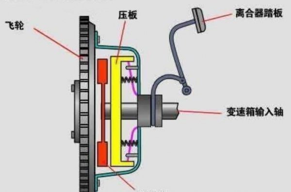 汽车踩离合是干嘛的