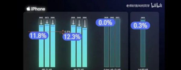 苹果手机用快充伤电池吗