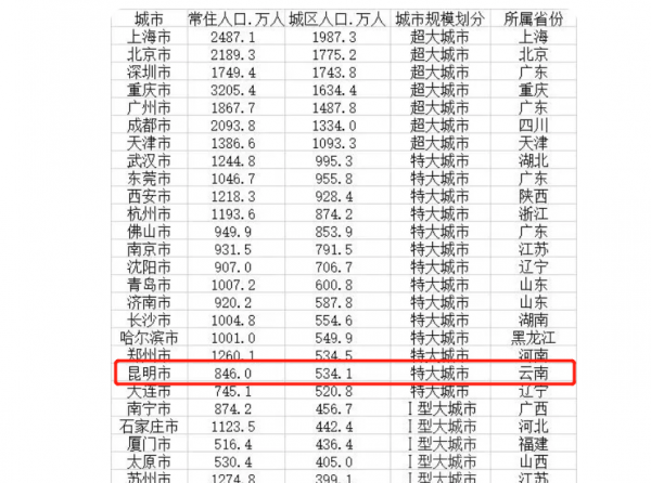 曲靖人口总人数多少