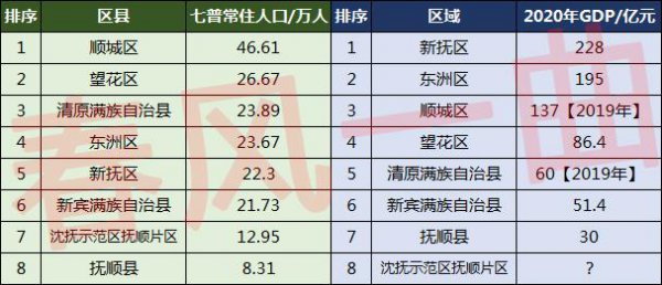 抚顺人口数据情况