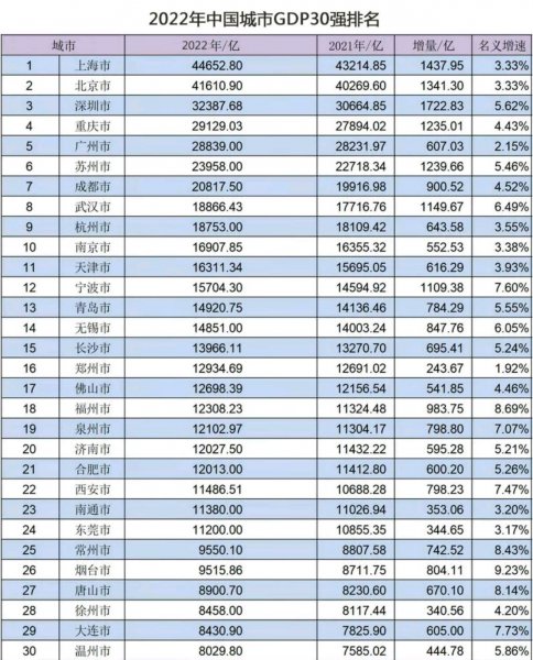 全国地级市gdp排名