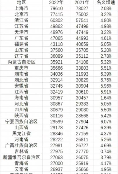 全国各省人均可支配收入排名