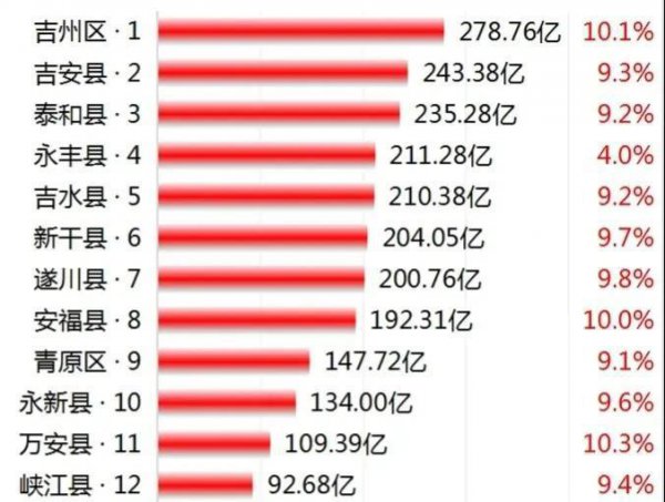 吉安人口数量排名