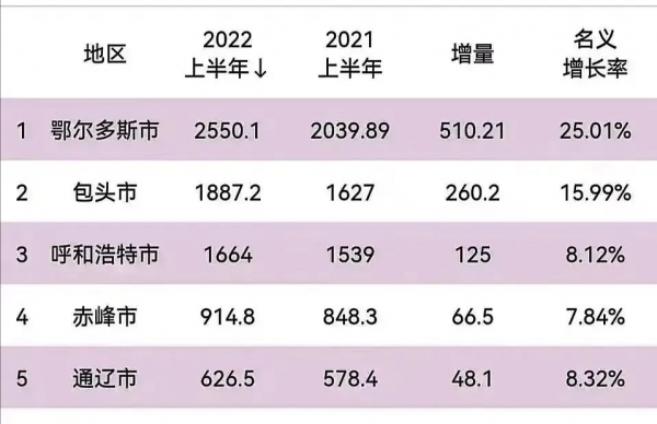 鄂尔多斯人口流入还是流出