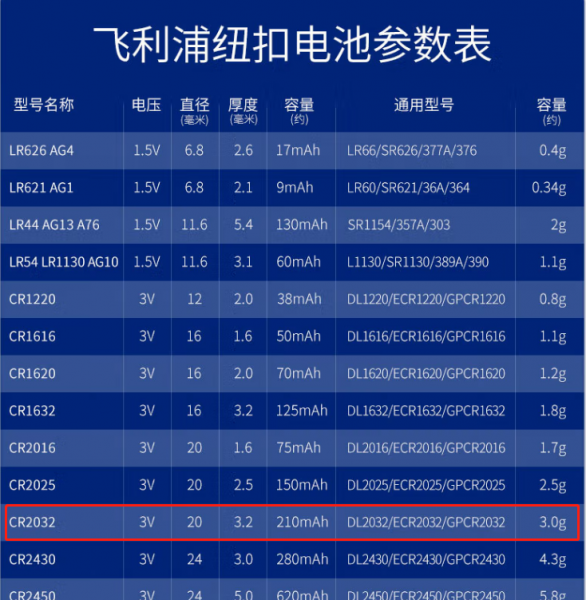 纽扣电池cr2025和cr2032通用吗