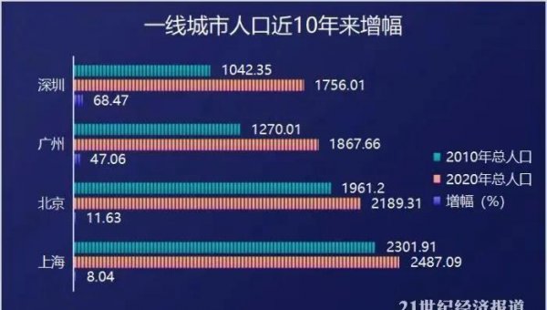 上海会被深圳超越吗