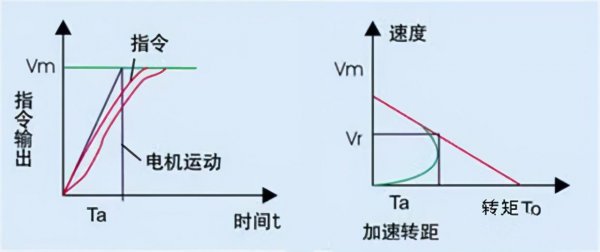 软启动器和变频器有什么区别