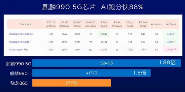 骁龙870和麒麟990差距多少