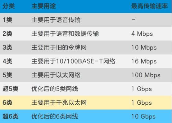 常用的网络传输介质有哪几种