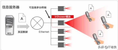 常用的网络传输介质有哪几种