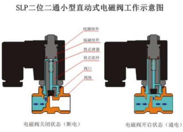 电磁阀种类图片及名称及型号