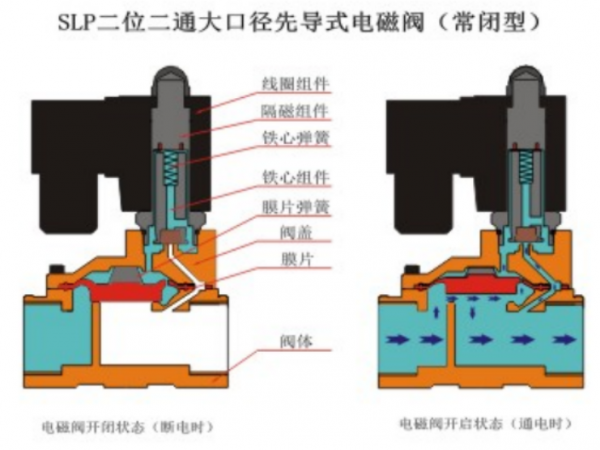 电磁阀种类图片及名称及型号