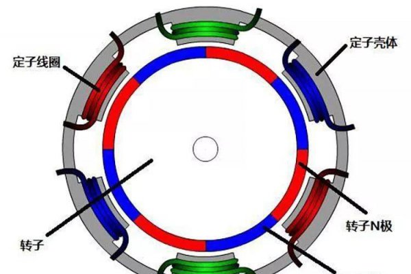 永磁同步电机工作原理