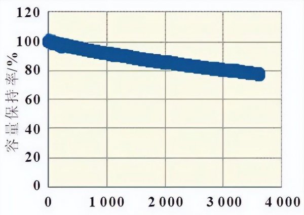 石墨烯电池耐用吗