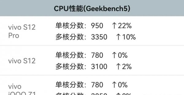 cpu性能天璣1000 的iqoo z1,1100的vivo s12,1200的s12 pro.