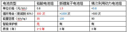 电动车磷酸铁锂和三元锂哪个好