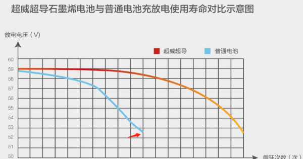 超威和天能哪种寿命长