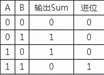 半加器和全加器的区别及逻辑表达式