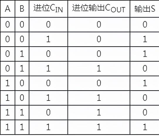 半加器和全加器的区别及逻辑表达式