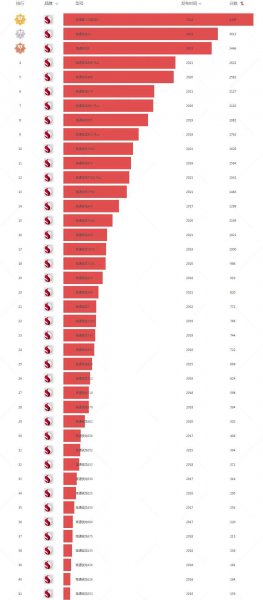高通骁龙手机处理器排行
