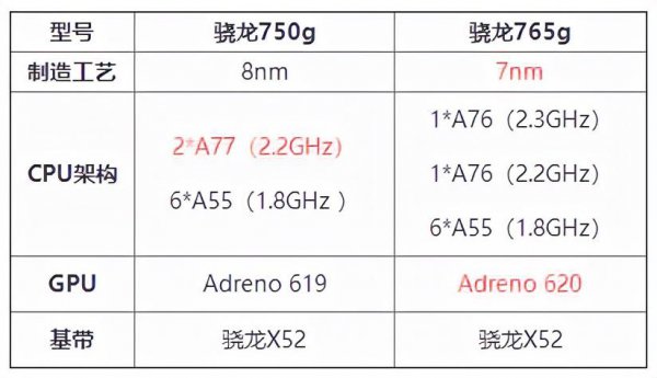 骁龙750g什么级别水平