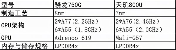 骁龙750g什么级别水平