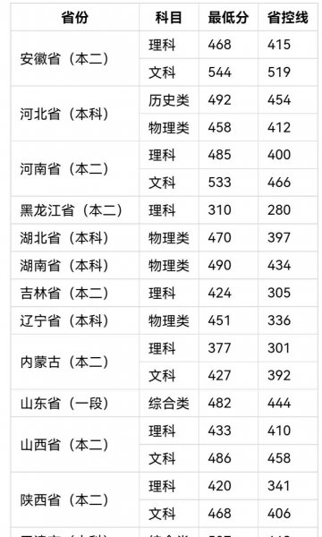 文科450分的二本公办大学