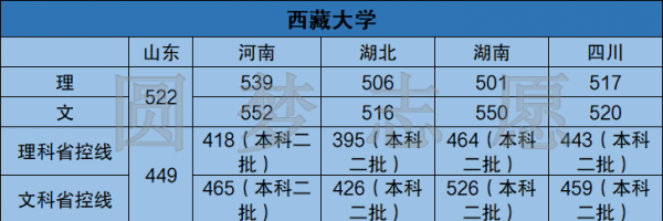 低分211大学名单