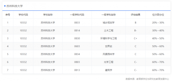 苏州科技大学是211吗