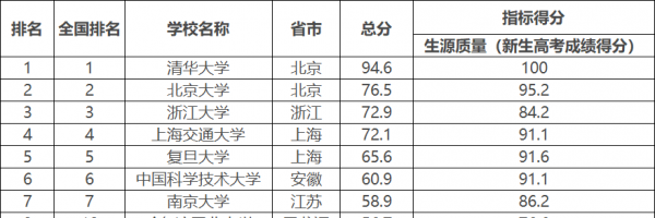 九校联盟是哪九所大学