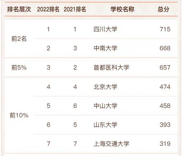 护理专业排名前十的学校