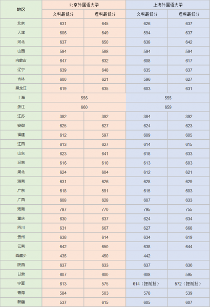 上外难考还是北外难考