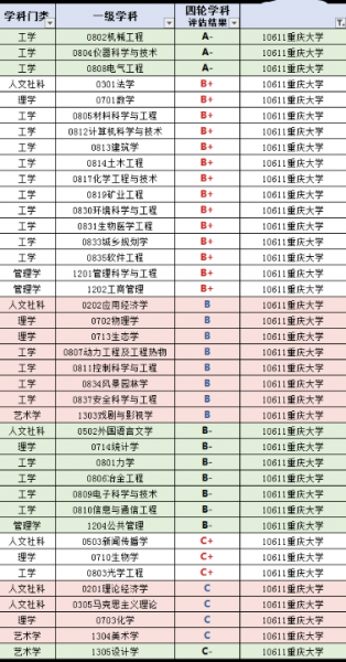 重庆的211大学名单排名