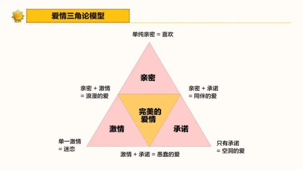 爱情三元论包括哪三种成分和含义