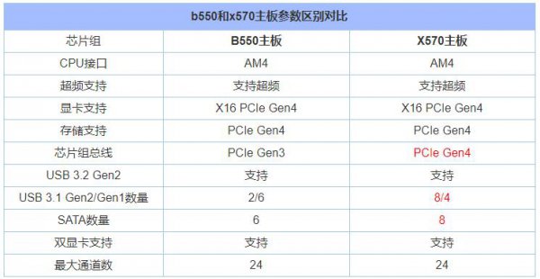 x570和b550哪个好