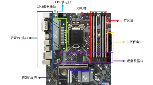 电脑主板上有哪些部件