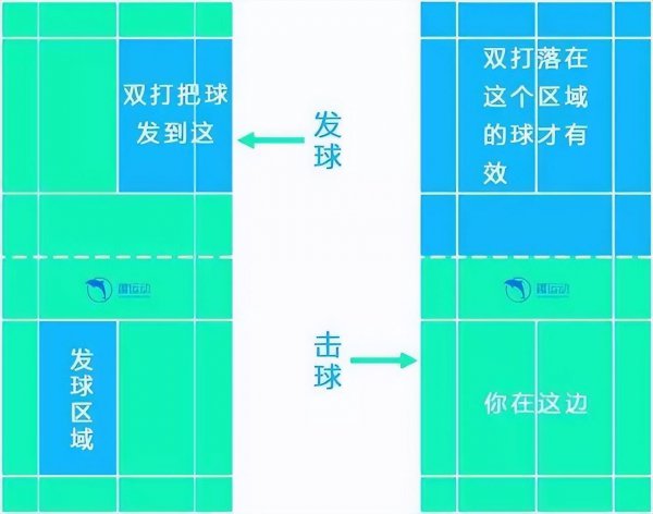 羽毛球的规则和打法的知识介绍